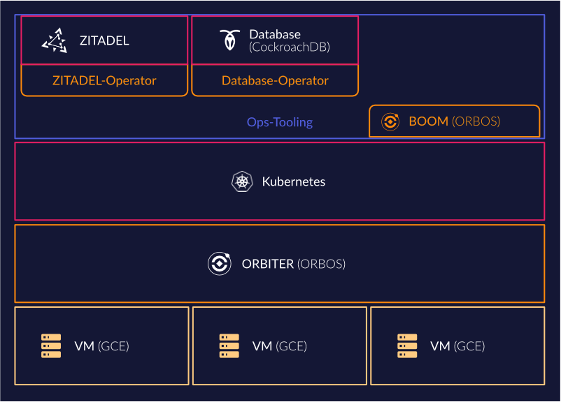 our stack to run ZITADEL