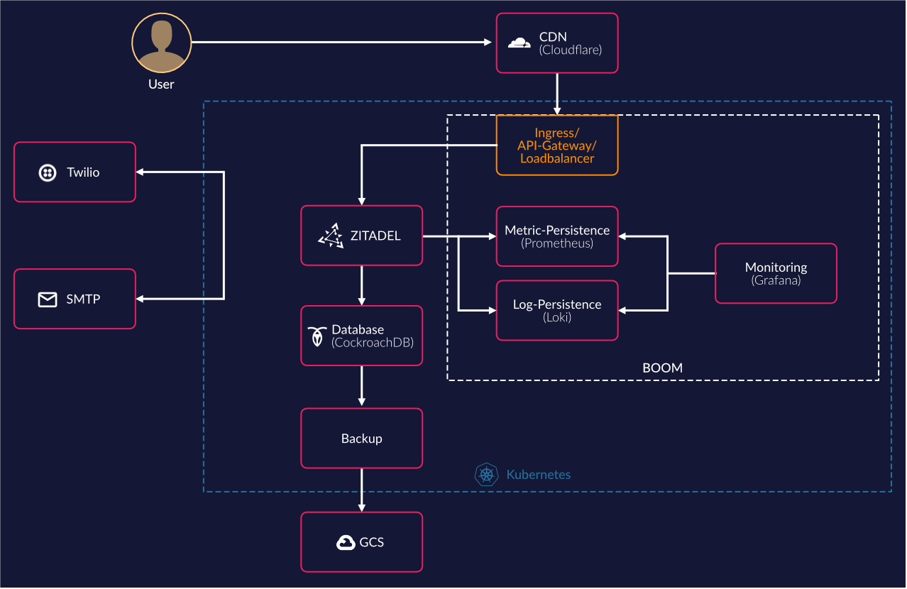 our cluster to run ZITADEL