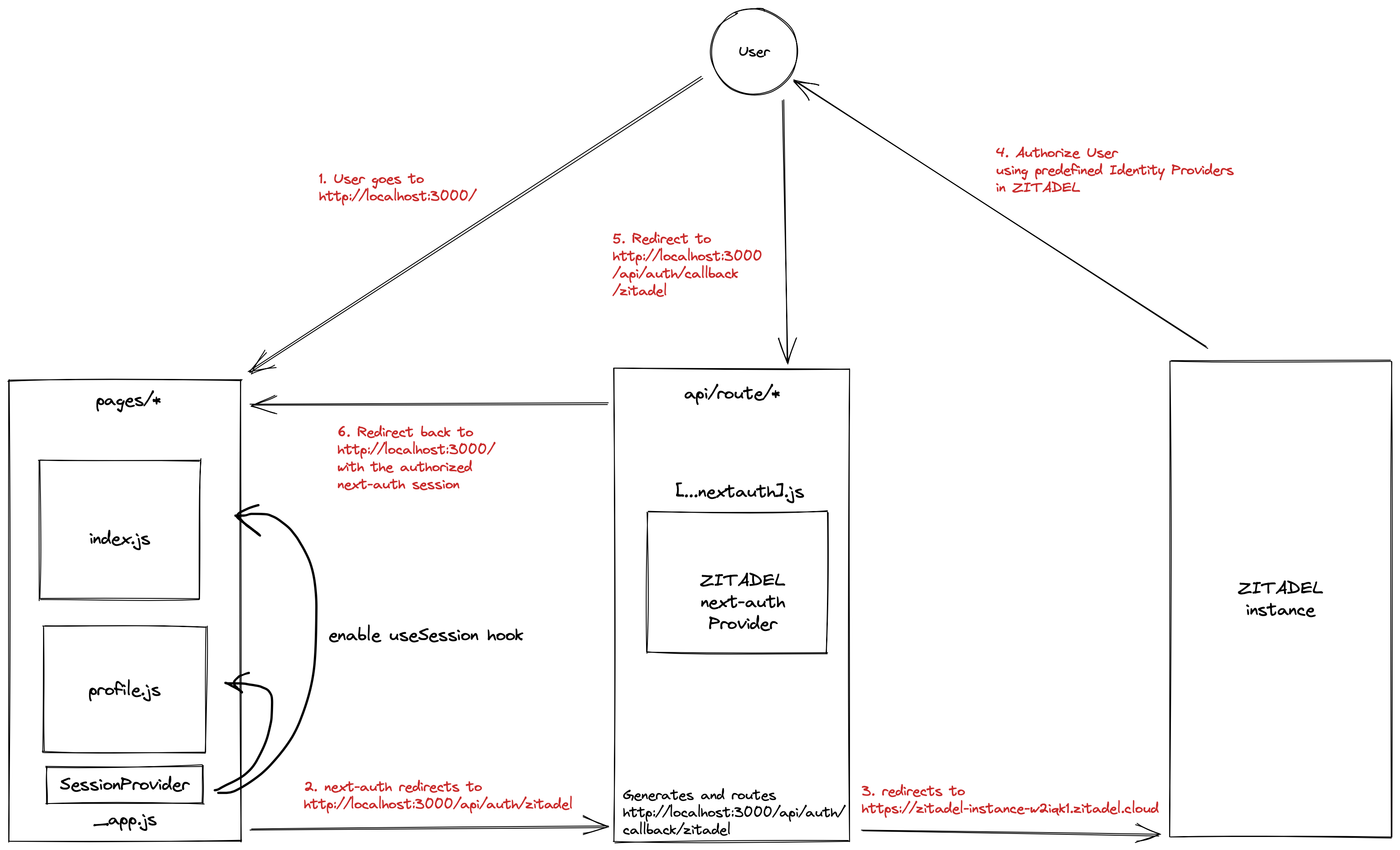 Next.js ZITADEL architecture courtesy of Eugene Hauptmann