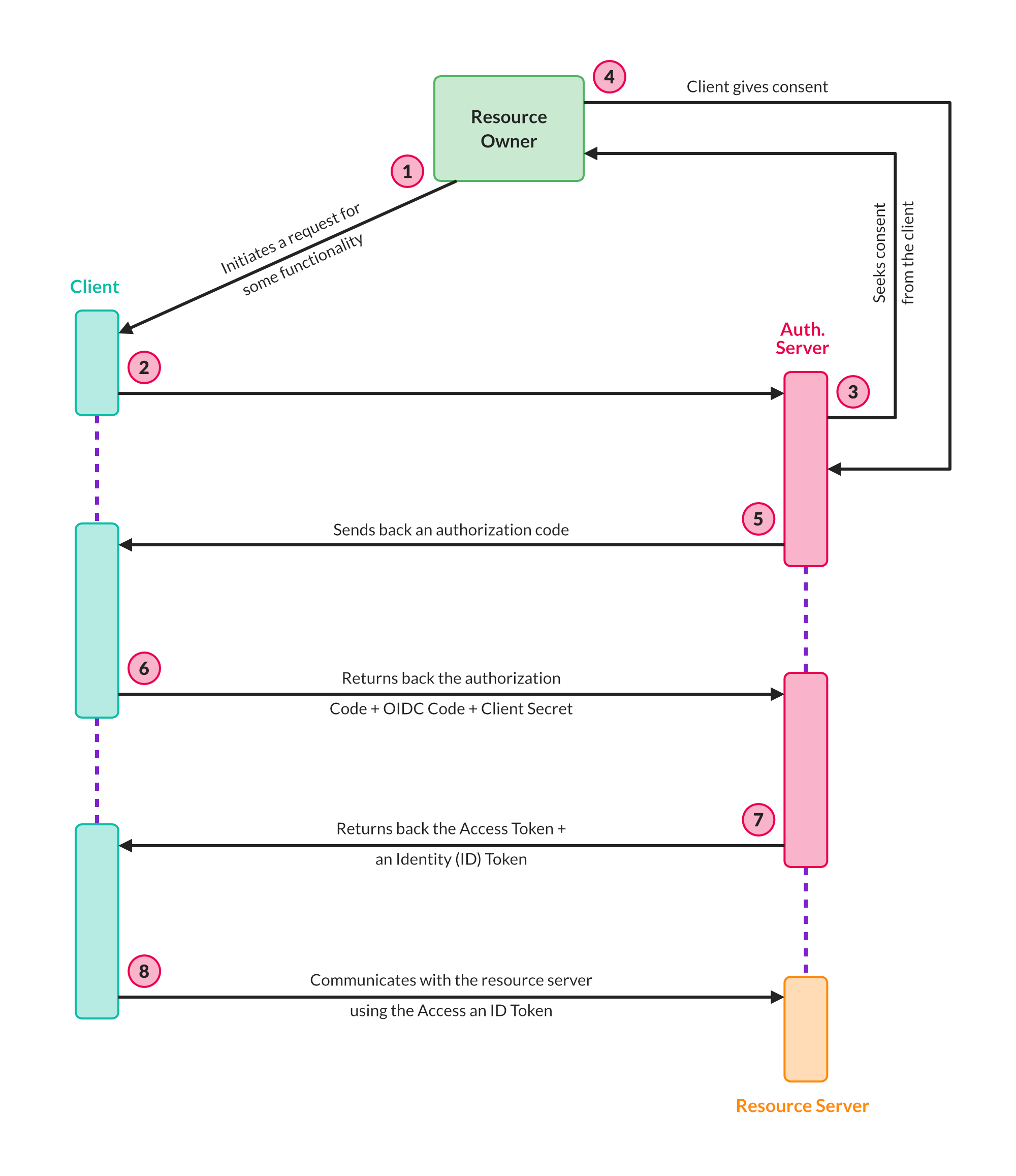 OIDC architecture courtesy of Terrence Aluda