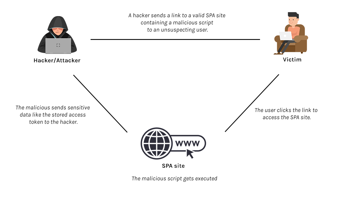 Cross-site scripting (XSS) attacks