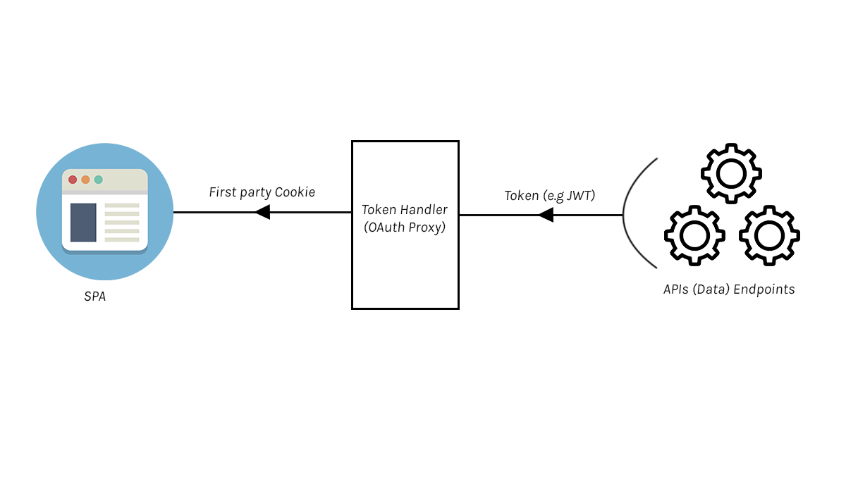 Backend for frontend (BFF) approach