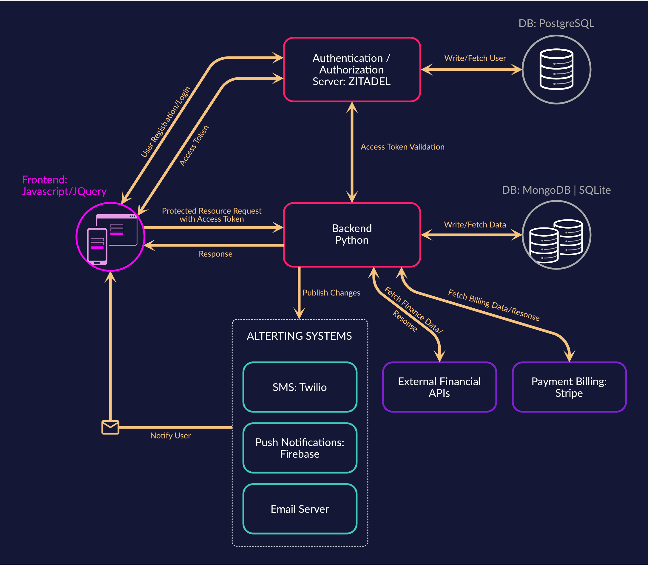 Application Architecture of Alphalerts