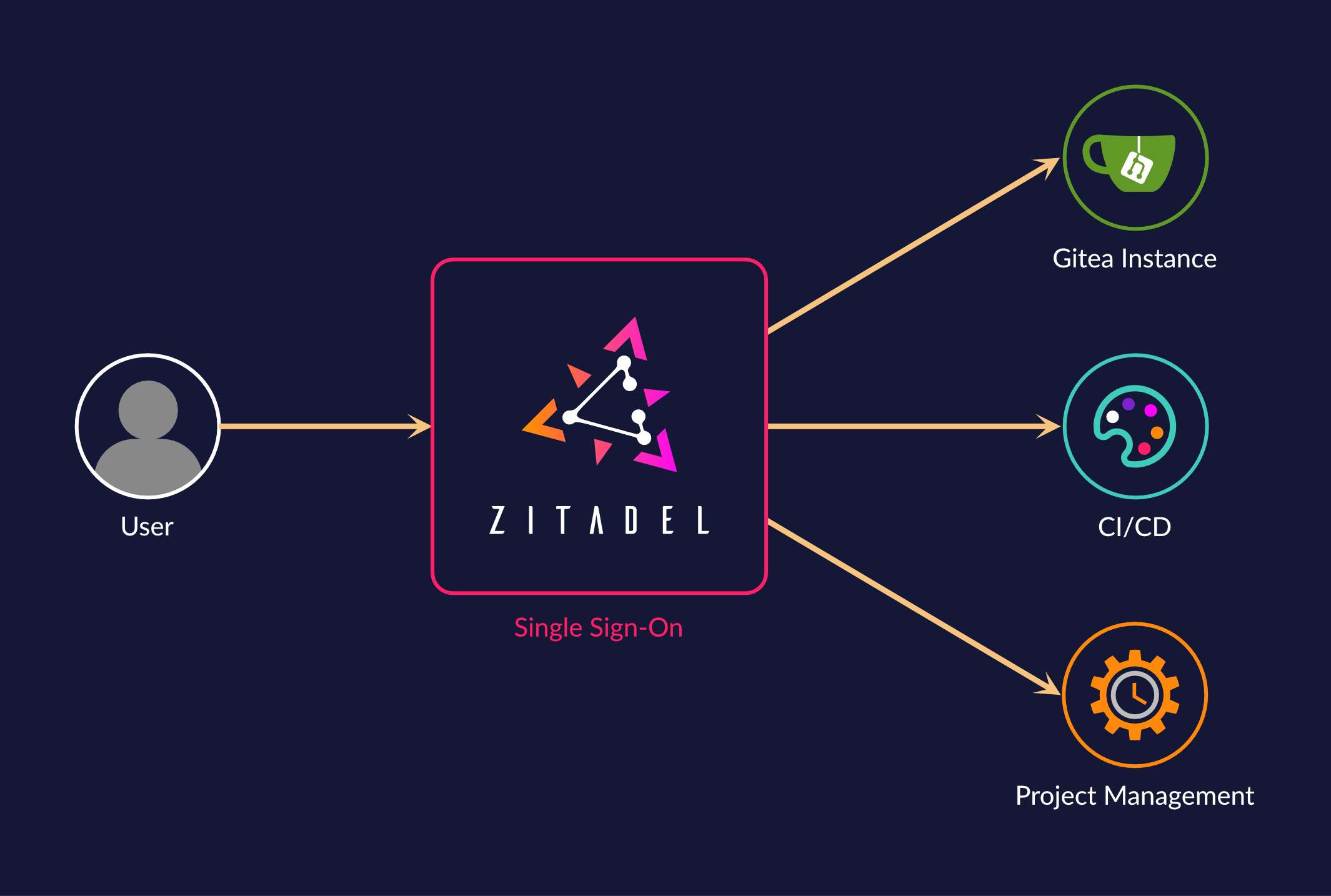 Use of ZITADEL for Single Sign-On for Internal Applications