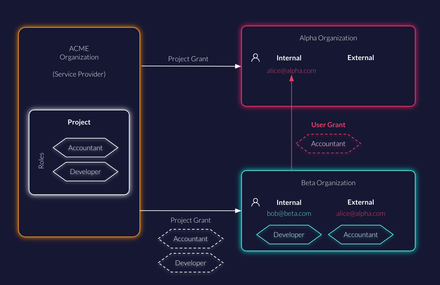 User Grants allow you to grant access to users managed by another organization and assign them roles