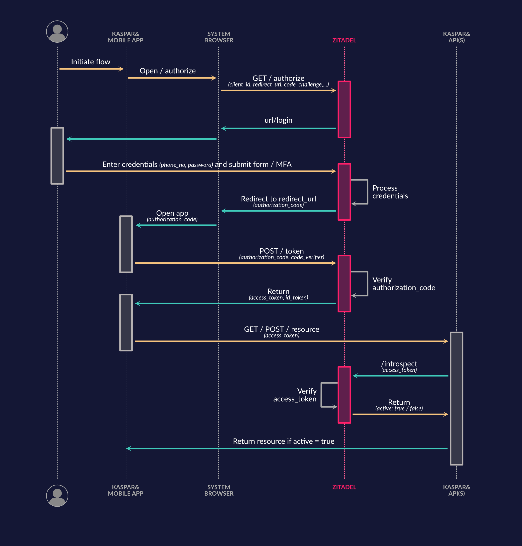 Kaspar& Diagram 1