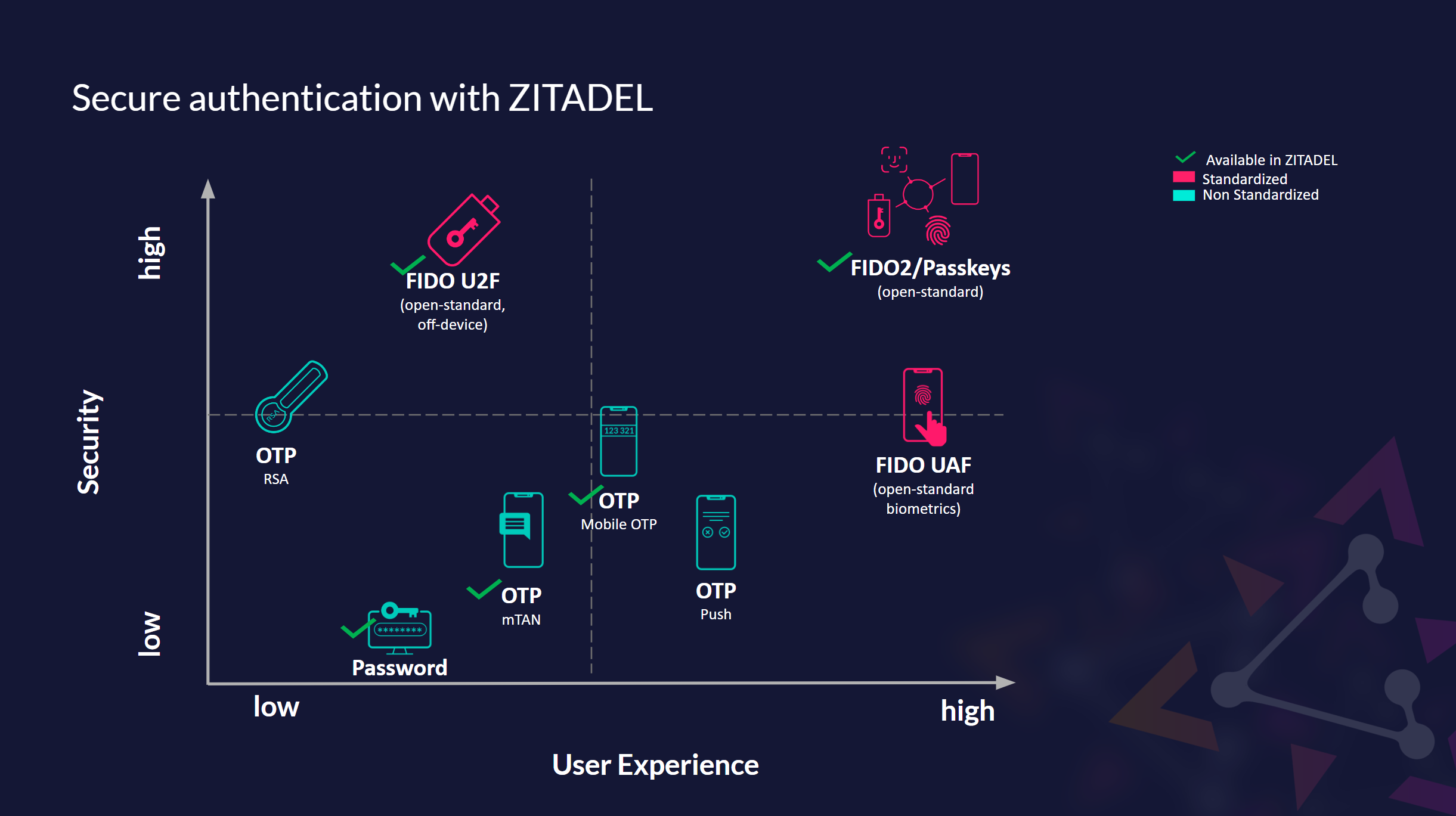 ZITADEL's Authentication Methods Overview