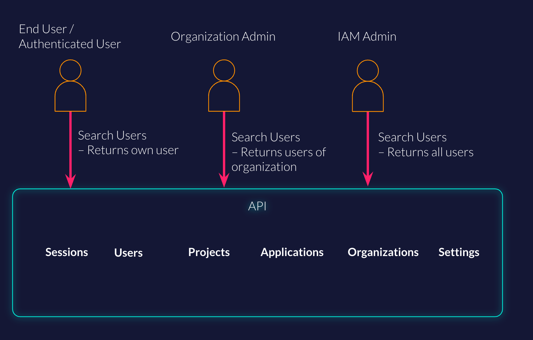 Resource-based API