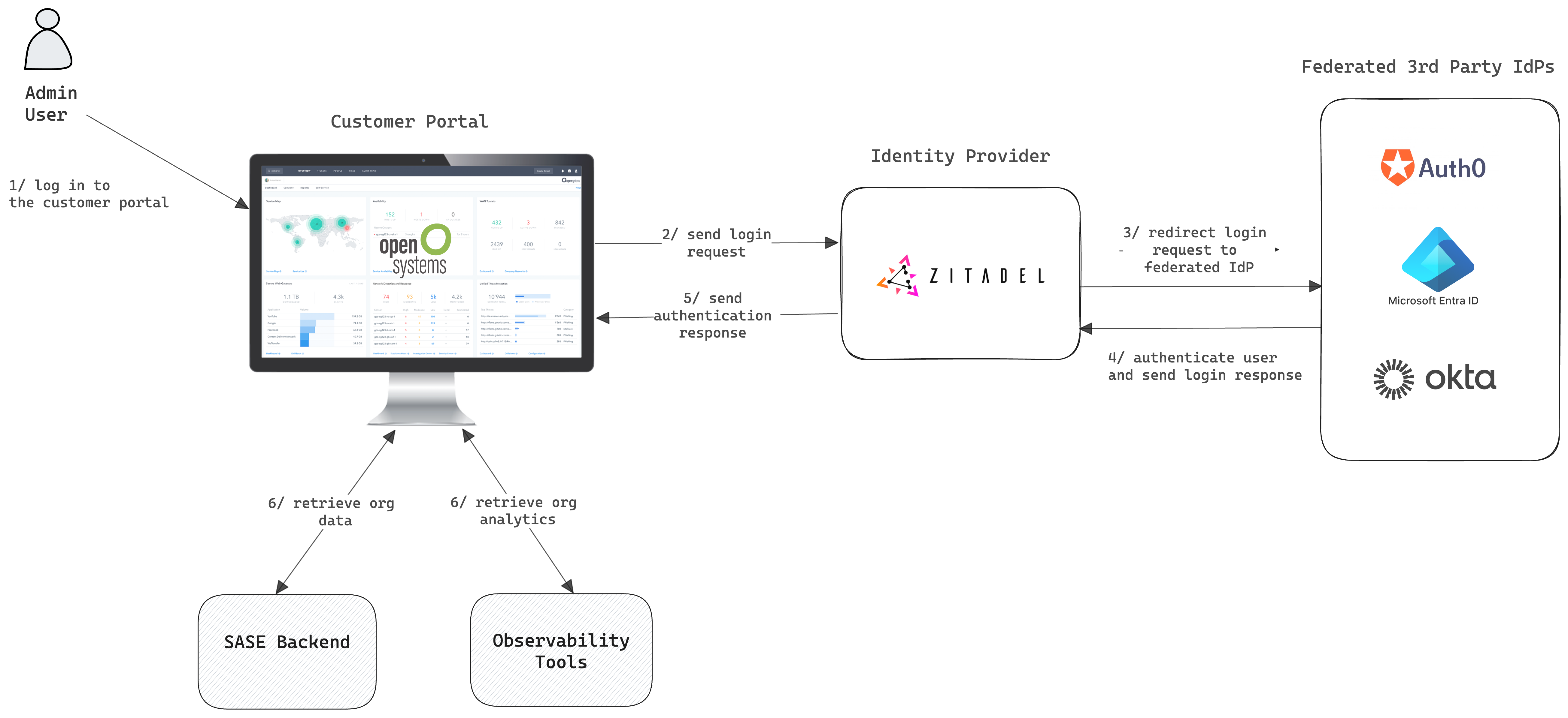 Architecture Diagram